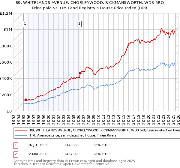 89, WHITELANDS AVENUE, CHORLEYWOOD, RICKMANSWORTH, WD3 5RQ: Price paid vs HM Land Registry's House Price Index