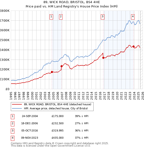 89, WICK ROAD, BRISTOL, BS4 4HE: Price paid vs HM Land Registry's House Price Index