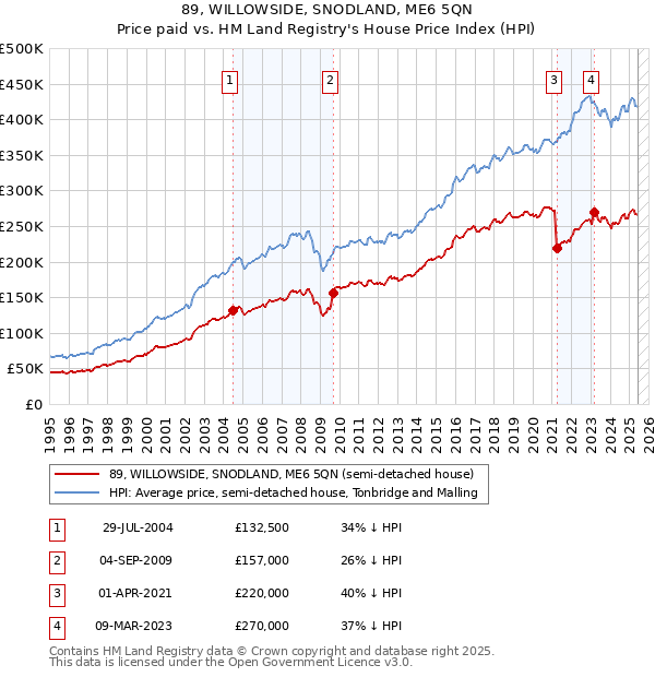 89, WILLOWSIDE, SNODLAND, ME6 5QN: Price paid vs HM Land Registry's House Price Index