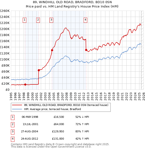 89, WINDHILL OLD ROAD, BRADFORD, BD10 0SN: Price paid vs HM Land Registry's House Price Index