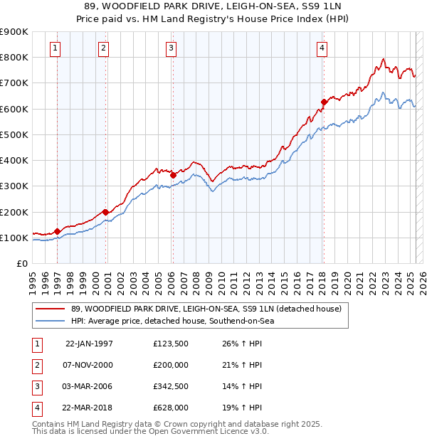 89, WOODFIELD PARK DRIVE, LEIGH-ON-SEA, SS9 1LN: Price paid vs HM Land Registry's House Price Index