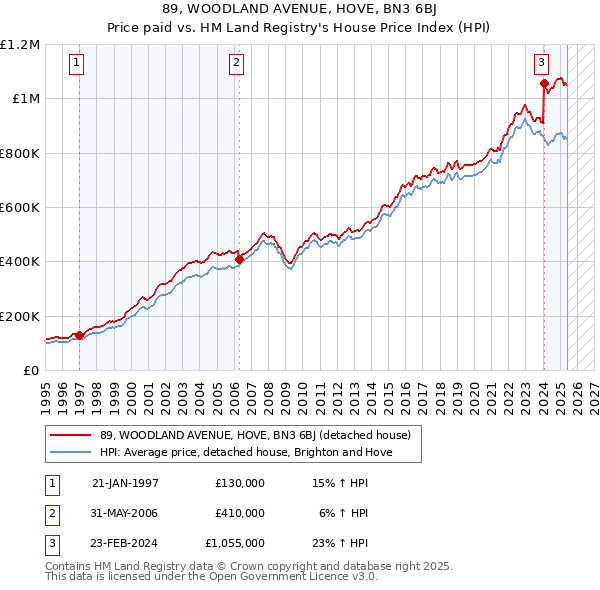 89, WOODLAND AVENUE, HOVE, BN3 6BJ: Price paid vs HM Land Registry's House Price Index