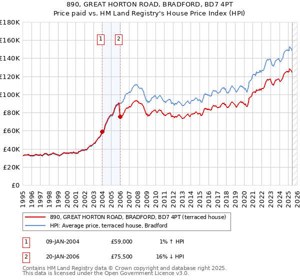 890, GREAT HORTON ROAD, BRADFORD, BD7 4PT: Price paid vs HM Land Registry's House Price Index