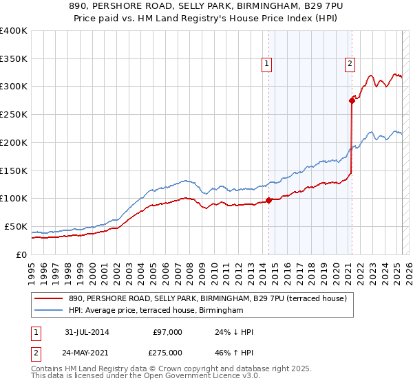 890, PERSHORE ROAD, SELLY PARK, BIRMINGHAM, B29 7PU: Price paid vs HM Land Registry's House Price Index