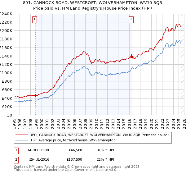 891, CANNOCK ROAD, WESTCROFT, WOLVERHAMPTON, WV10 8QB: Price paid vs HM Land Registry's House Price Index