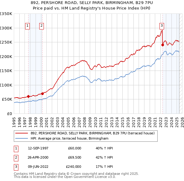 892, PERSHORE ROAD, SELLY PARK, BIRMINGHAM, B29 7PU: Price paid vs HM Land Registry's House Price Index
