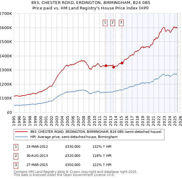 893, CHESTER ROAD, ERDINGTON, BIRMINGHAM, B24 0BS: Price paid vs HM Land Registry's House Price Index