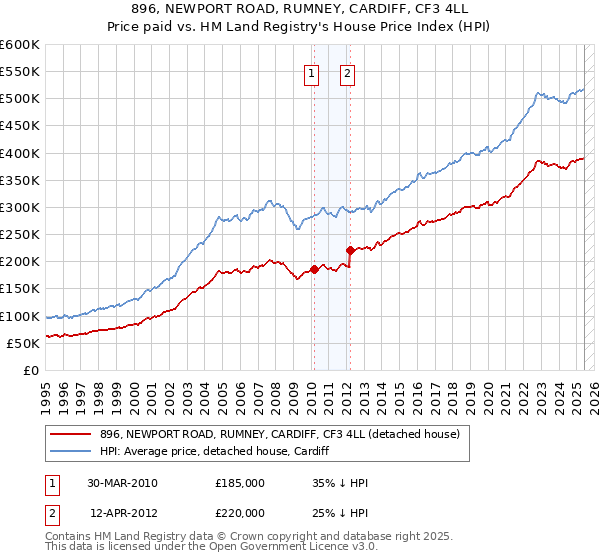 896, NEWPORT ROAD, RUMNEY, CARDIFF, CF3 4LL: Price paid vs HM Land Registry's House Price Index