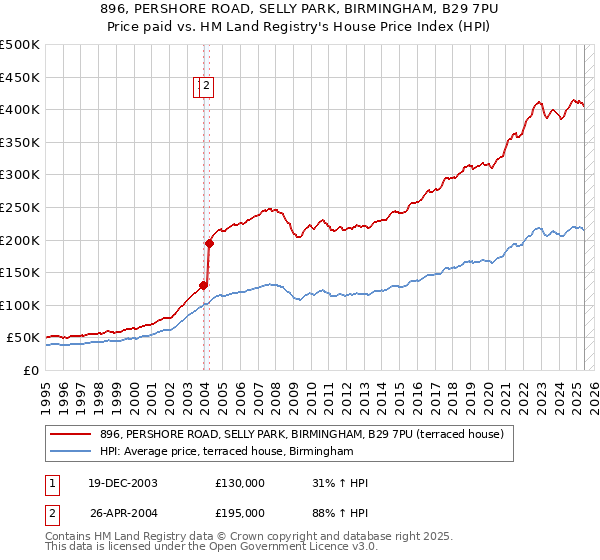 896, PERSHORE ROAD, SELLY PARK, BIRMINGHAM, B29 7PU: Price paid vs HM Land Registry's House Price Index