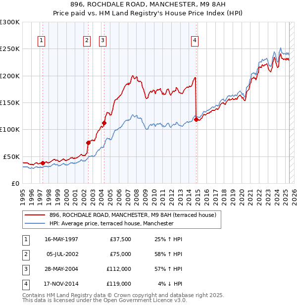 896, ROCHDALE ROAD, MANCHESTER, M9 8AH: Price paid vs HM Land Registry's House Price Index