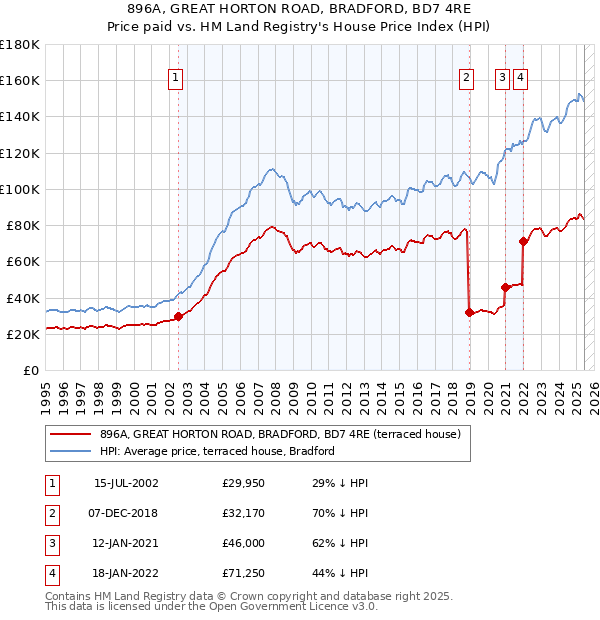 896A, GREAT HORTON ROAD, BRADFORD, BD7 4RE: Price paid vs HM Land Registry's House Price Index