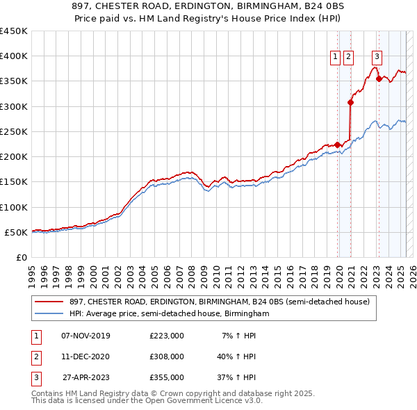 897, CHESTER ROAD, ERDINGTON, BIRMINGHAM, B24 0BS: Price paid vs HM Land Registry's House Price Index