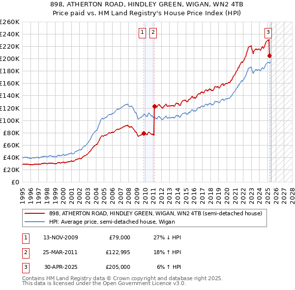 898, ATHERTON ROAD, HINDLEY GREEN, WIGAN, WN2 4TB: Price paid vs HM Land Registry's House Price Index