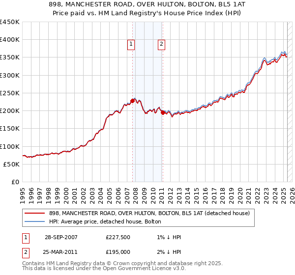 898, MANCHESTER ROAD, OVER HULTON, BOLTON, BL5 1AT: Price paid vs HM Land Registry's House Price Index