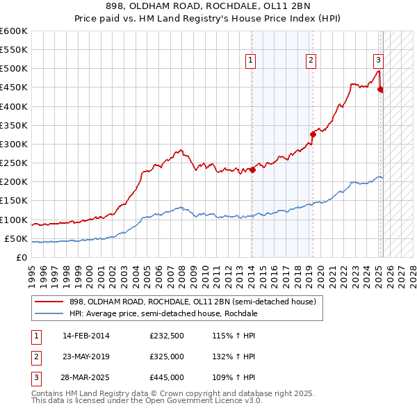 898, OLDHAM ROAD, ROCHDALE, OL11 2BN: Price paid vs HM Land Registry's House Price Index