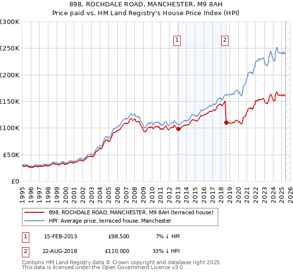 898, ROCHDALE ROAD, MANCHESTER, M9 8AH: Price paid vs HM Land Registry's House Price Index