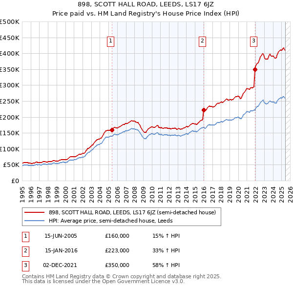898, SCOTT HALL ROAD, LEEDS, LS17 6JZ: Price paid vs HM Land Registry's House Price Index