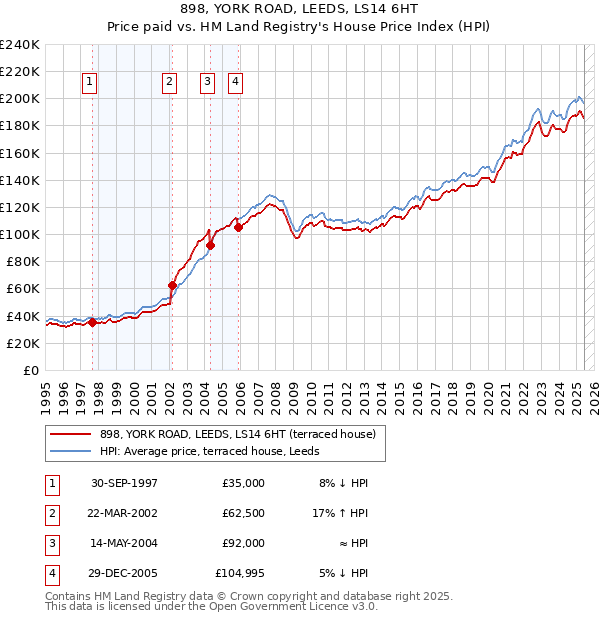898, YORK ROAD, LEEDS, LS14 6HT: Price paid vs HM Land Registry's House Price Index