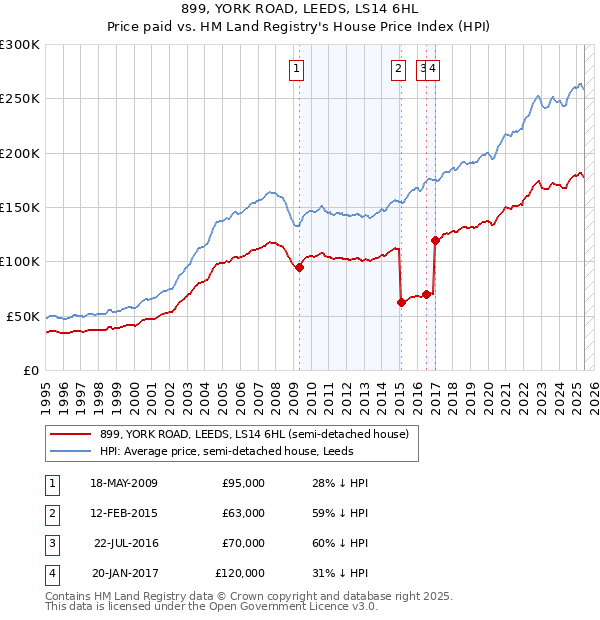 899, YORK ROAD, LEEDS, LS14 6HL: Price paid vs HM Land Registry's House Price Index