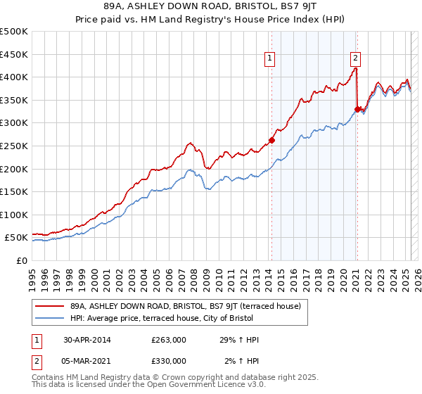 89A, ASHLEY DOWN ROAD, BRISTOL, BS7 9JT: Price paid vs HM Land Registry's House Price Index
