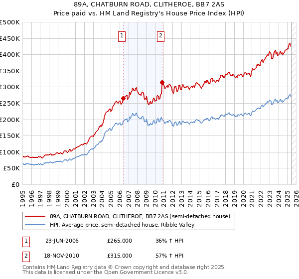 89A, CHATBURN ROAD, CLITHEROE, BB7 2AS: Price paid vs HM Land Registry's House Price Index