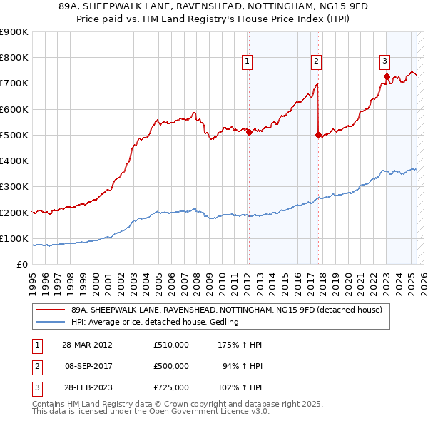 89A, SHEEPWALK LANE, RAVENSHEAD, NOTTINGHAM, NG15 9FD: Price paid vs HM Land Registry's House Price Index
