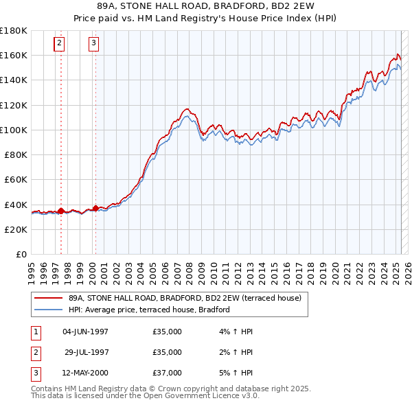 89A, STONE HALL ROAD, BRADFORD, BD2 2EW: Price paid vs HM Land Registry's House Price Index