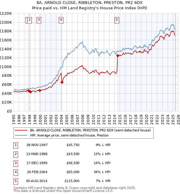 8A, ARNOLD CLOSE, RIBBLETON, PRESTON, PR2 6DX: Price paid vs HM Land Registry's House Price Index
