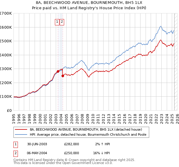 8A, BEECHWOOD AVENUE, BOURNEMOUTH, BH5 1LX: Price paid vs HM Land Registry's House Price Index