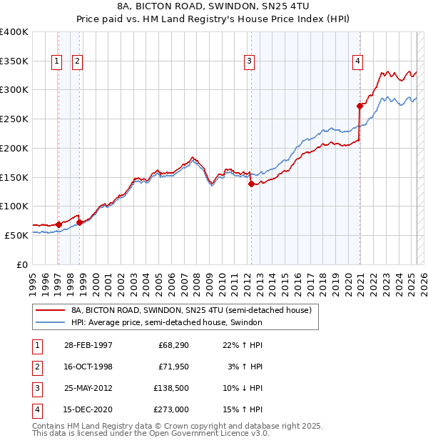 8A, BICTON ROAD, SWINDON, SN25 4TU: Price paid vs HM Land Registry's House Price Index