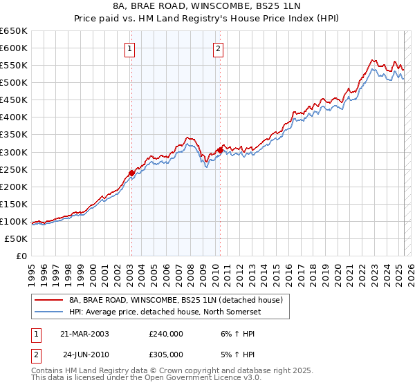 8A, BRAE ROAD, WINSCOMBE, BS25 1LN: Price paid vs HM Land Registry's House Price Index