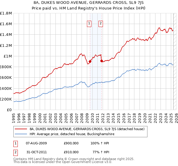 8A, DUKES WOOD AVENUE, GERRARDS CROSS, SL9 7JS: Price paid vs HM Land Registry's House Price Index