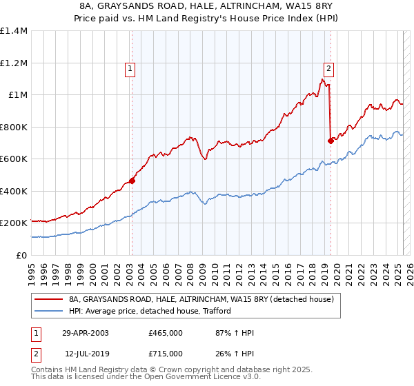 8A, GRAYSANDS ROAD, HALE, ALTRINCHAM, WA15 8RY: Price paid vs HM Land Registry's House Price Index