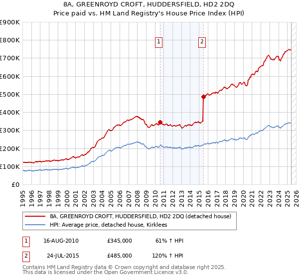 8A, GREENROYD CROFT, HUDDERSFIELD, HD2 2DQ: Price paid vs HM Land Registry's House Price Index