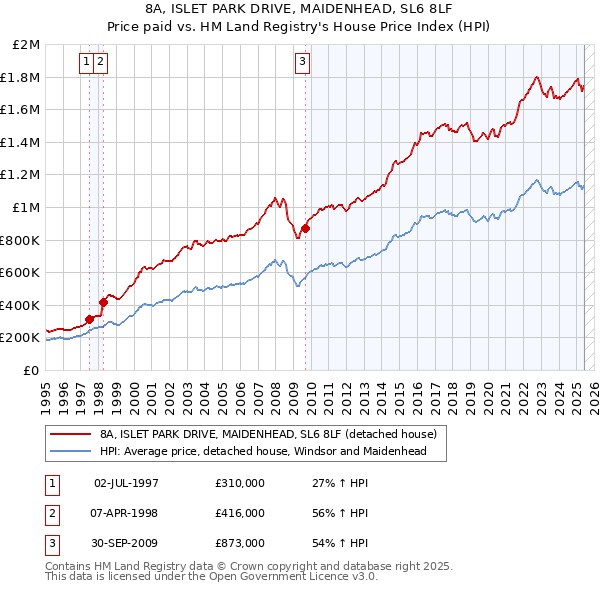 8A, ISLET PARK DRIVE, MAIDENHEAD, SL6 8LF: Price paid vs HM Land Registry's House Price Index