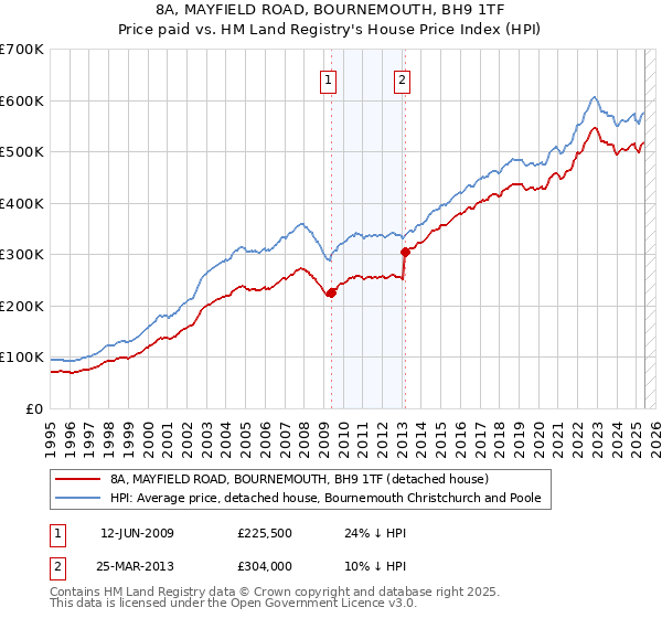 8A, MAYFIELD ROAD, BOURNEMOUTH, BH9 1TF: Price paid vs HM Land Registry's House Price Index