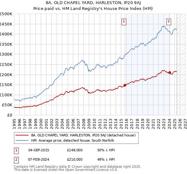 8A, OLD CHAPEL YARD, HARLESTON, IP20 9AJ: Price paid vs HM Land Registry's House Price Index