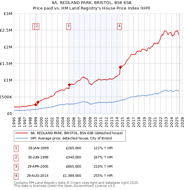 8A, REDLAND PARK, BRISTOL, BS6 6SB: Price paid vs HM Land Registry's House Price Index