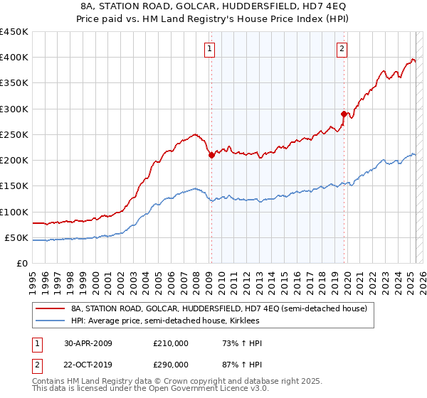8A, STATION ROAD, GOLCAR, HUDDERSFIELD, HD7 4EQ: Price paid vs HM Land Registry's House Price Index