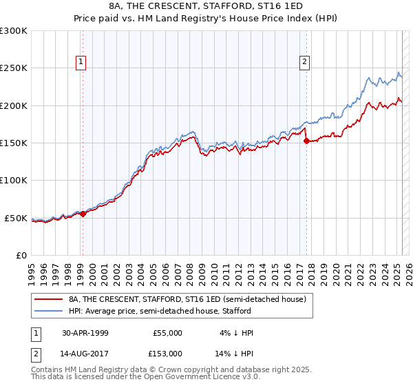 8A, THE CRESCENT, STAFFORD, ST16 1ED: Price paid vs HM Land Registry's House Price Index