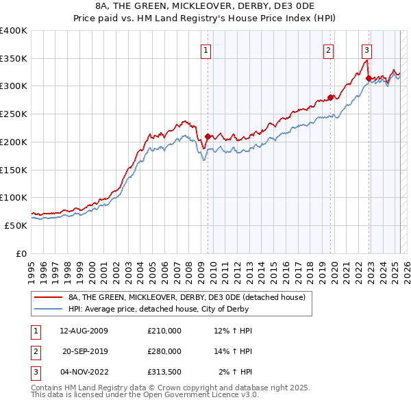 8A, THE GREEN, MICKLEOVER, DERBY, DE3 0DE: Price paid vs HM Land Registry's House Price Index