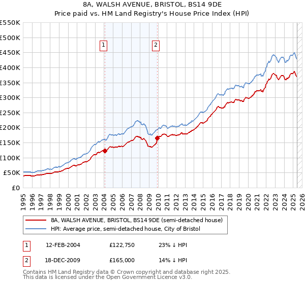 8A, WALSH AVENUE, BRISTOL, BS14 9DE: Price paid vs HM Land Registry's House Price Index
