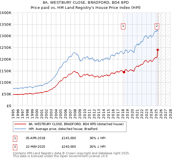 8A, WESTBURY CLOSE, BRADFORD, BD4 8PD: Price paid vs HM Land Registry's House Price Index