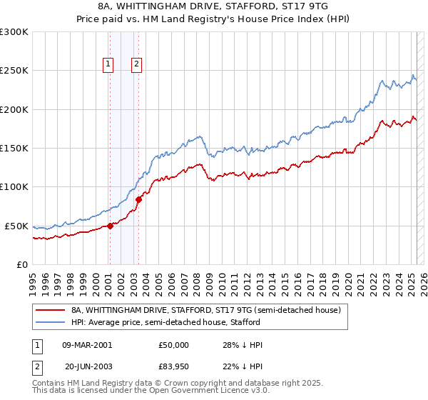 8A, WHITTINGHAM DRIVE, STAFFORD, ST17 9TG: Price paid vs HM Land Registry's House Price Index