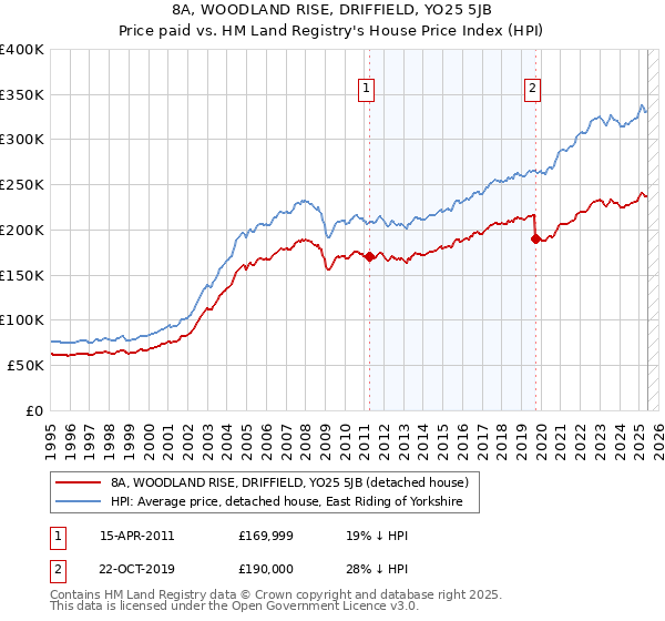 8A, WOODLAND RISE, DRIFFIELD, YO25 5JB: Price paid vs HM Land Registry's House Price Index