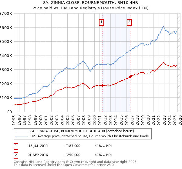 8A, ZINNIA CLOSE, BOURNEMOUTH, BH10 4HR: Price paid vs HM Land Registry's House Price Index