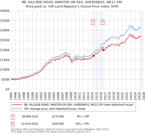8B, HILLSIDE ROAD, MINSTER ON SEA, SHEERNESS, ME12 2RY: Price paid vs HM Land Registry's House Price Index