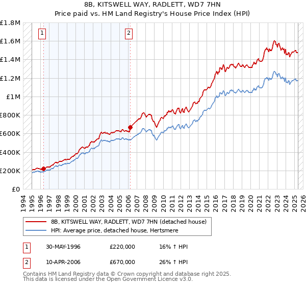 8B, KITSWELL WAY, RADLETT, WD7 7HN: Price paid vs HM Land Registry's House Price Index
