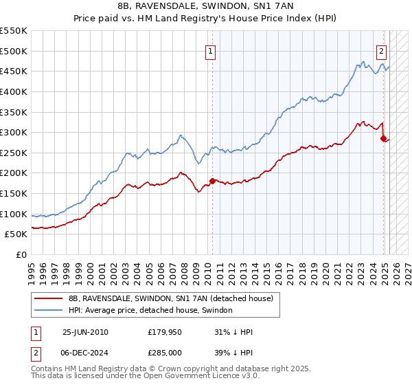 8B, RAVENSDALE, SWINDON, SN1 7AN: Price paid vs HM Land Registry's House Price Index