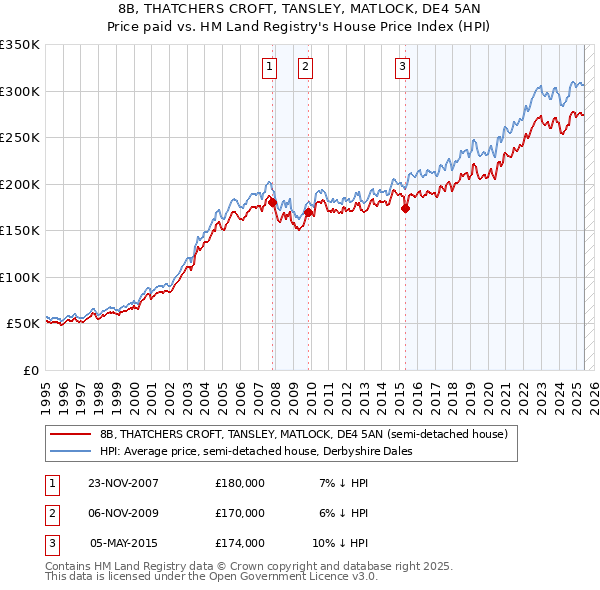 8B, THATCHERS CROFT, TANSLEY, MATLOCK, DE4 5AN: Price paid vs HM Land Registry's House Price Index